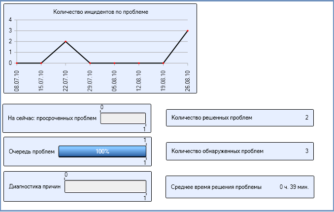 Оценка эффективности процессов Оценка эффективности процессов